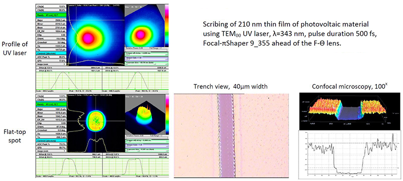 Intensity profiles of focused beams